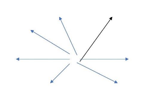 des flèches de différentes longueurs, disposées en étoile, en partant d'un point fixe central